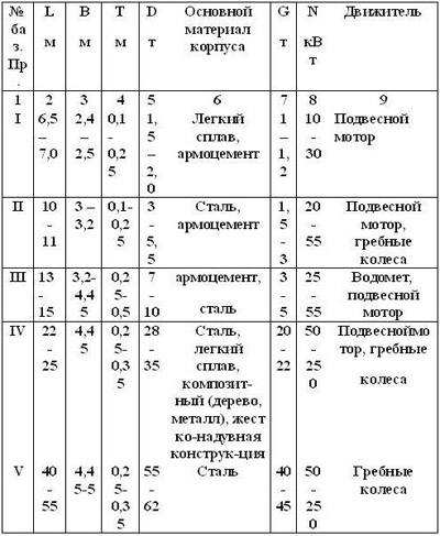 Таблица основных характеристик базовых вариантов