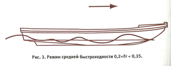Режим средней быстроходности 0,2<Fr<0,35.