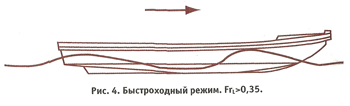 Быстроходный режим Frl > 0,35.